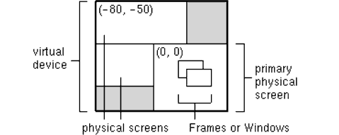 example of a virtual device environment